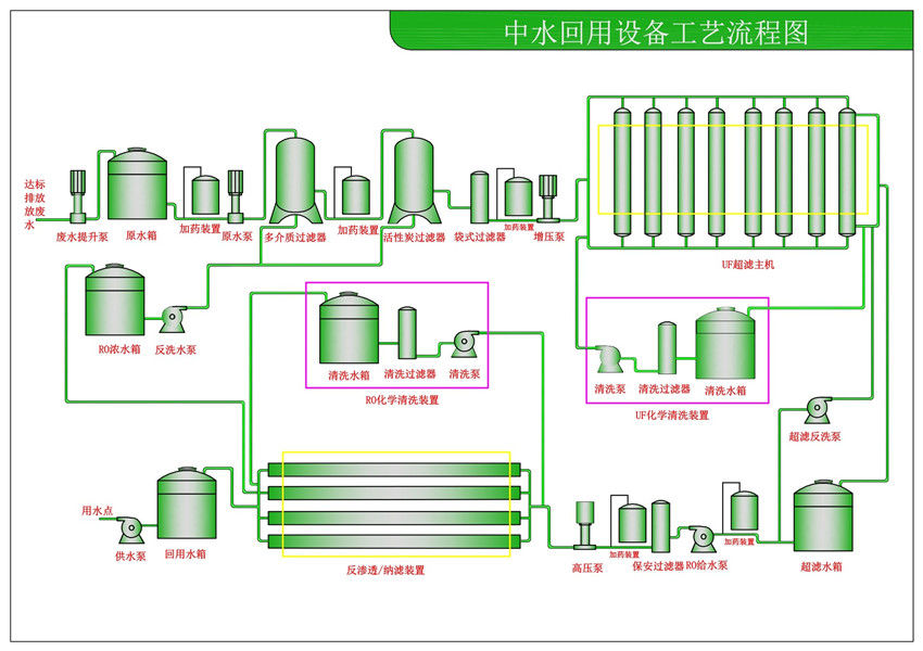 中水、廢水回用設備